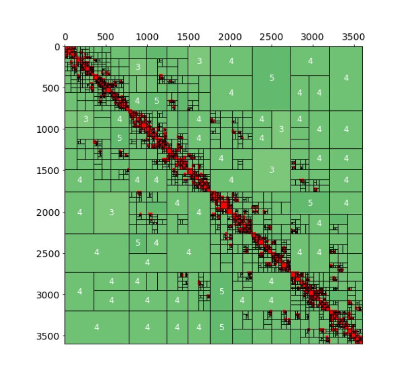 Chart of Spatial Models